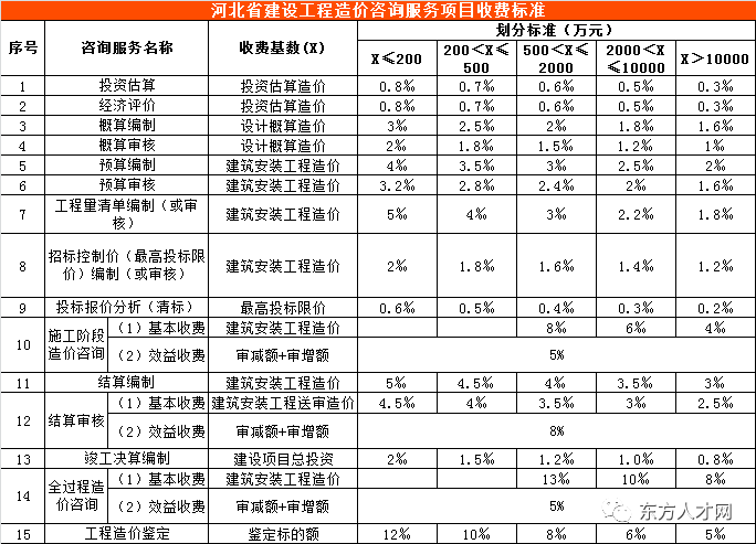 全國30省市最新工程造價咨詢收費標準公布 收藏這份實用指南